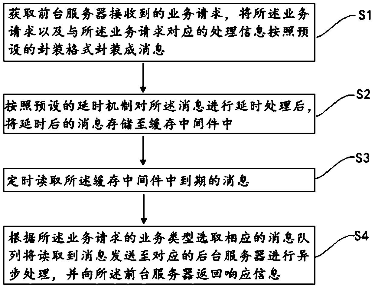 Queue-based service request asynchronous processing method and device