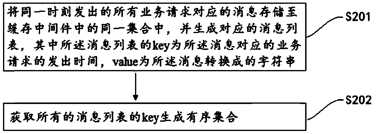 Queue-based service request asynchronous processing method and device