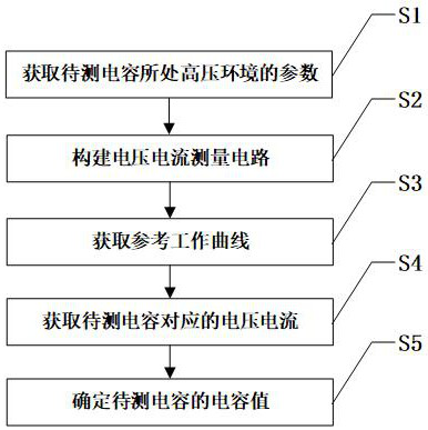 A method for measuring capacitance value in high voltage environment