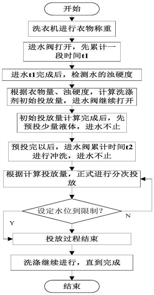 Method for automatically adding detergent to washing machine and washing machine