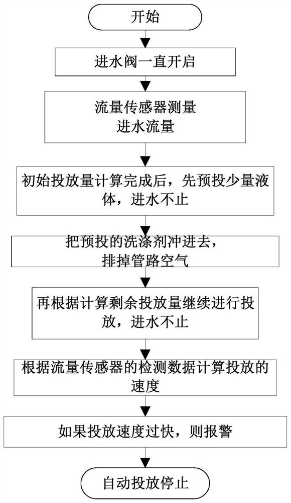 Method for automatically adding detergent to washing machine and washing machine