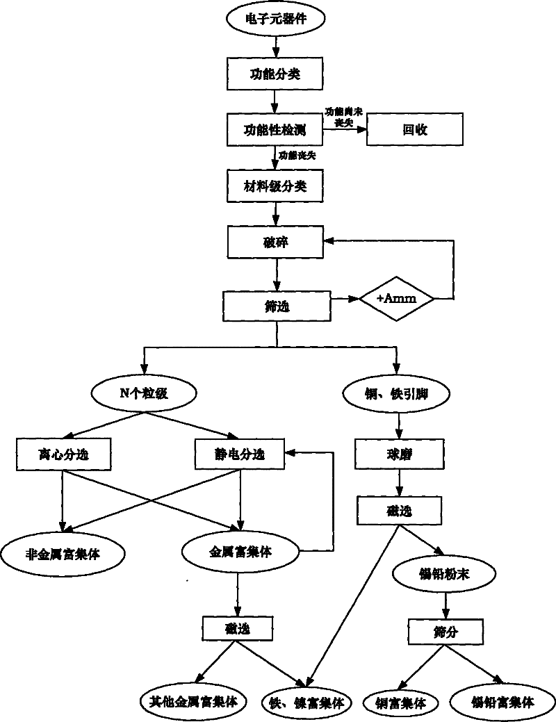 Recycling and recycling method of waste electronic components