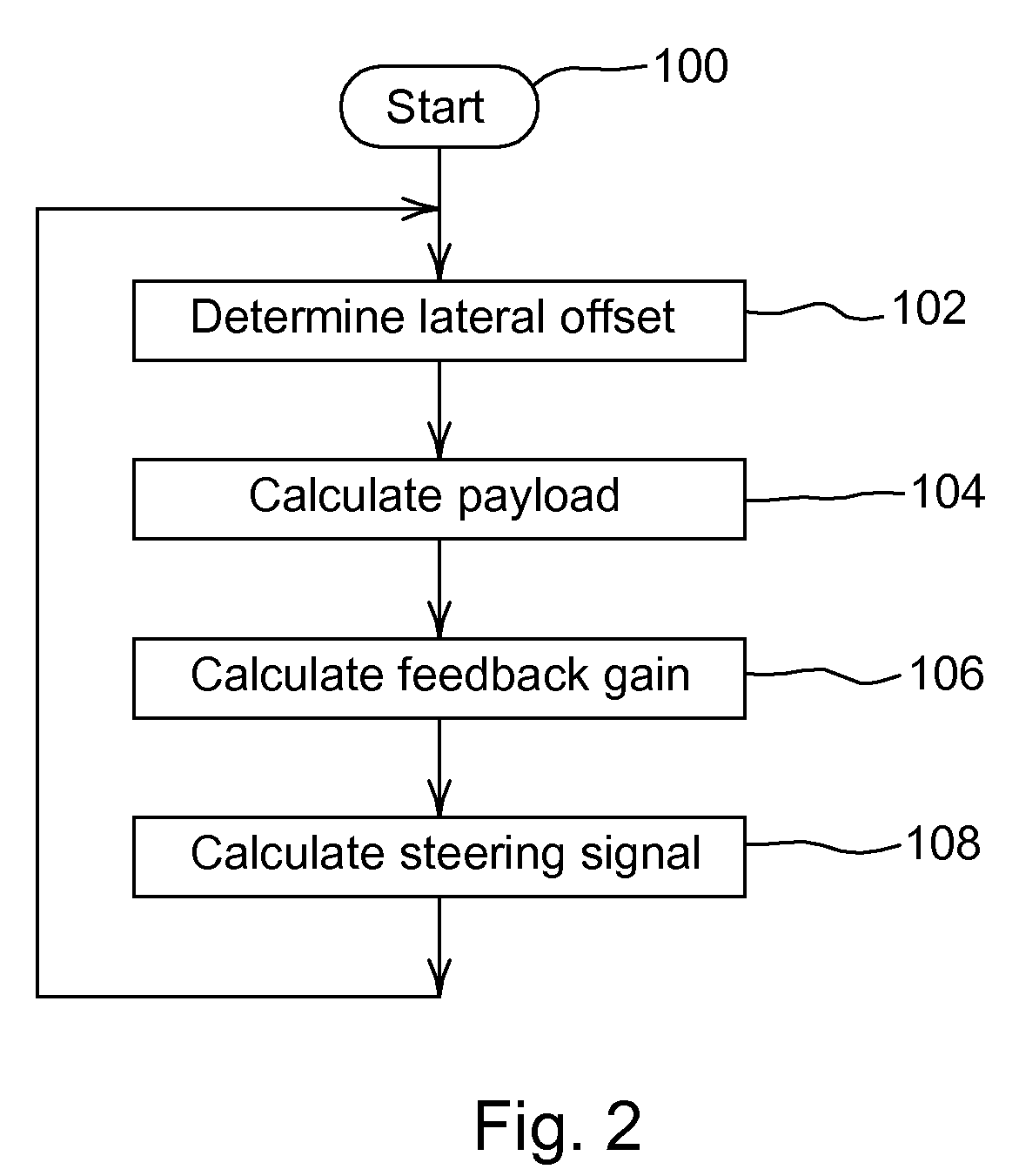 Automatic steering system and method for a work vehicle with feedback gain dependent on a sensed payload