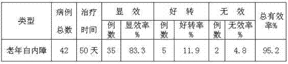 Medicine for treating senile cataract and preparation method thereof