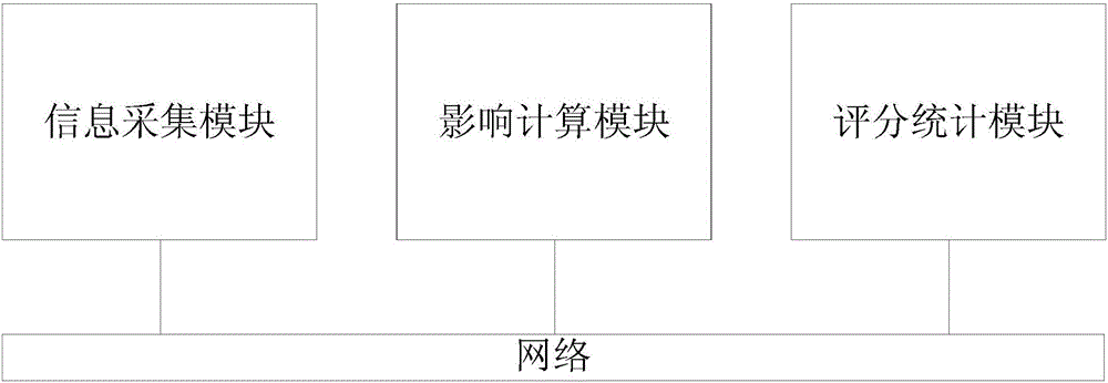 System and method for constructing three object naming tree network evaluation model based on traditional Chinese medicine big data