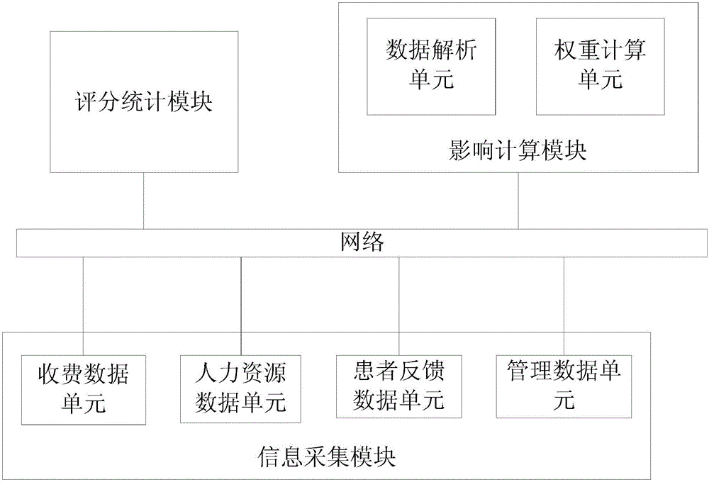 System and method for constructing three object naming tree network evaluation model based on traditional Chinese medicine big data