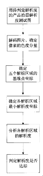 Method for automatically judging resolution