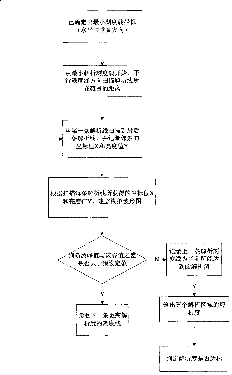 Method for automatically judging resolution