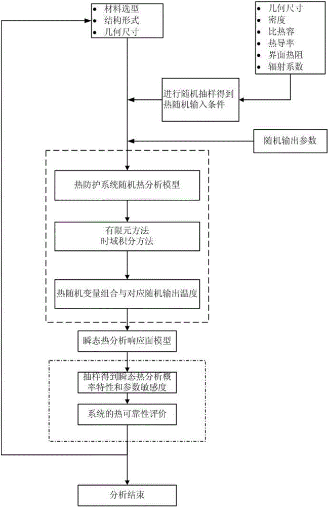 Probability technology based thermal protection system design method