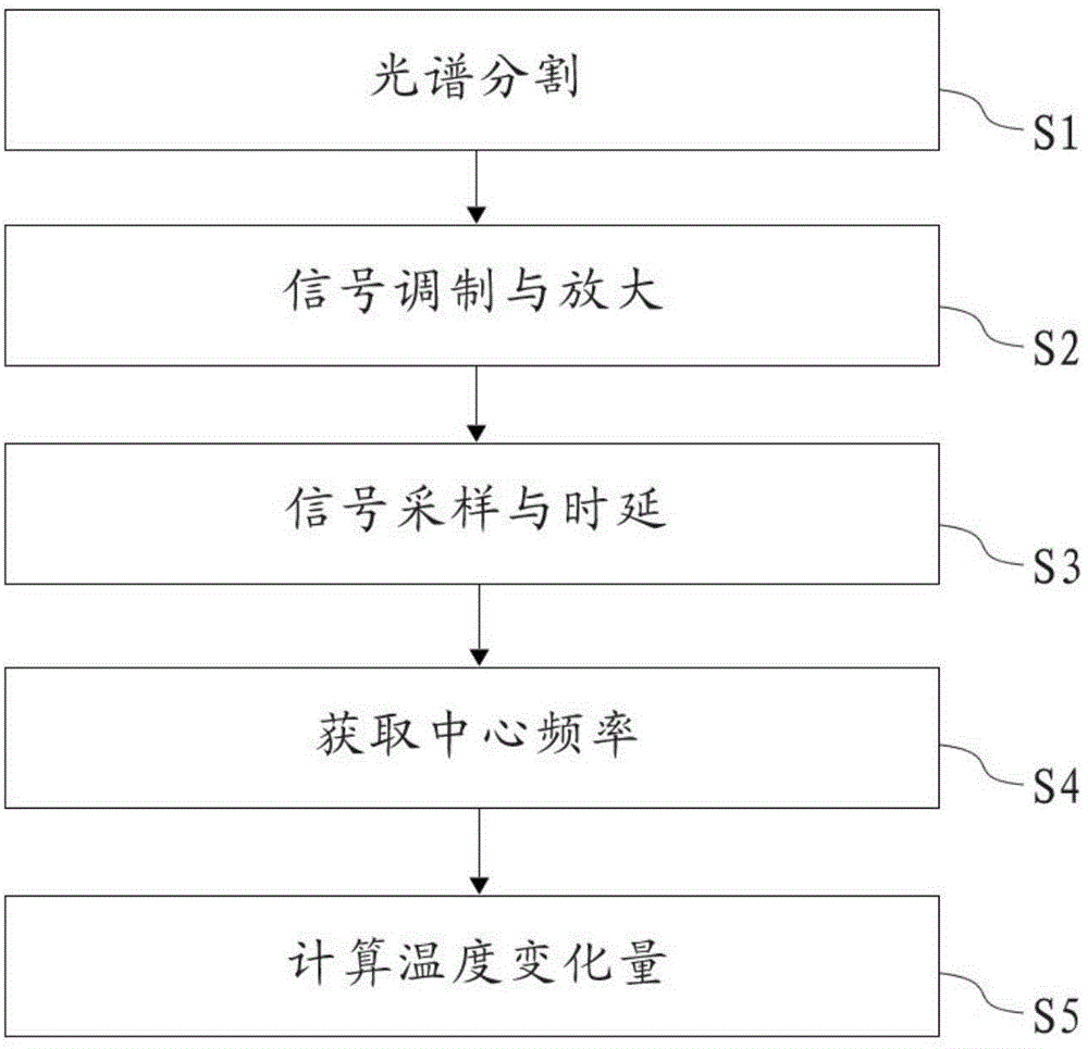 Temperature measurement device and method based on single-passband microwave photon filter