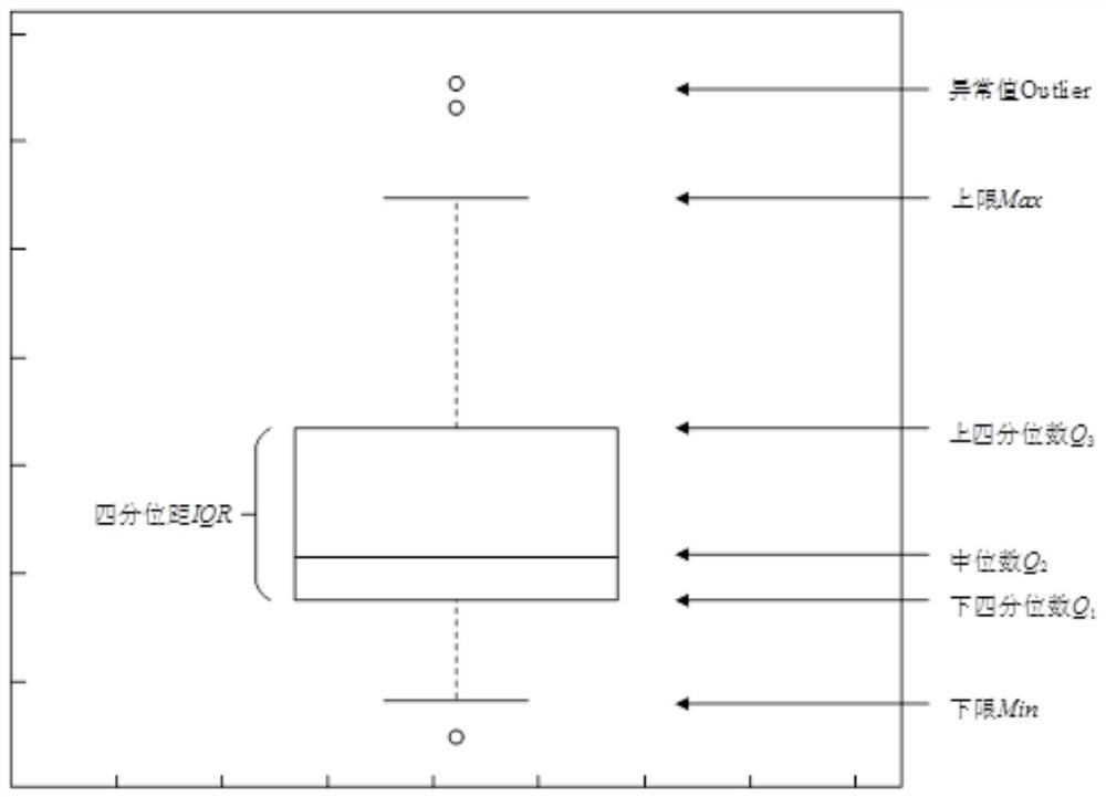 An outlier processing method for value filtering in sliding window box plots