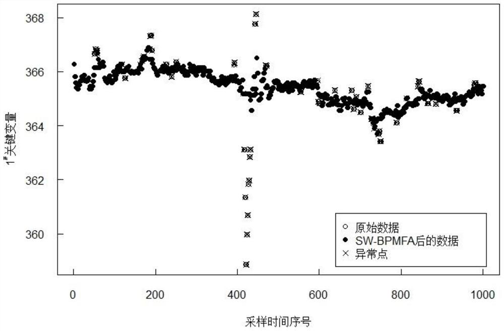 An outlier processing method for value filtering in sliding window box plots