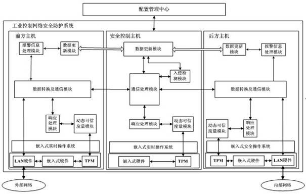 Industrial control network security protection method and system