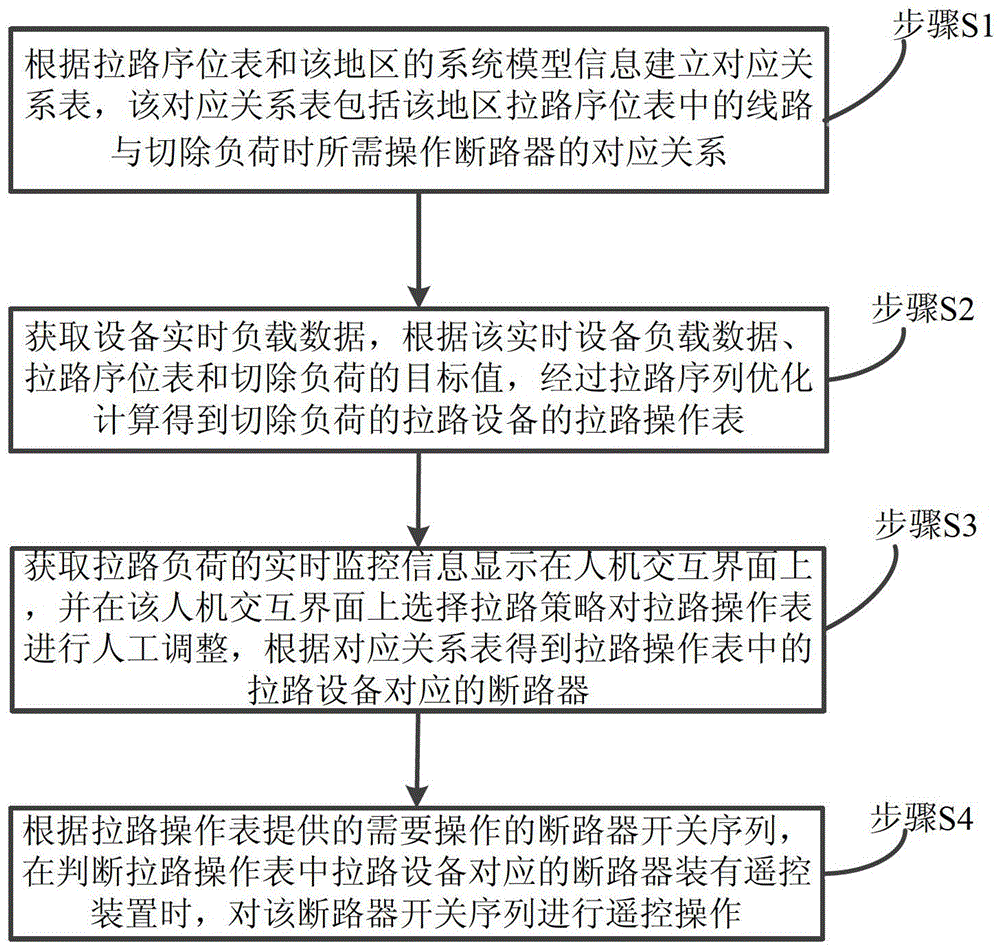 Assistant decision making method for quick power rationing of regional power grids