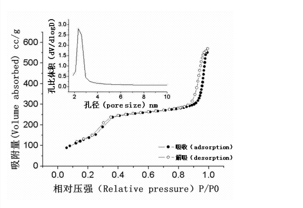 Preparation method of multifunctional meso-porous silicon nano preparation carrying gossypol derivative
