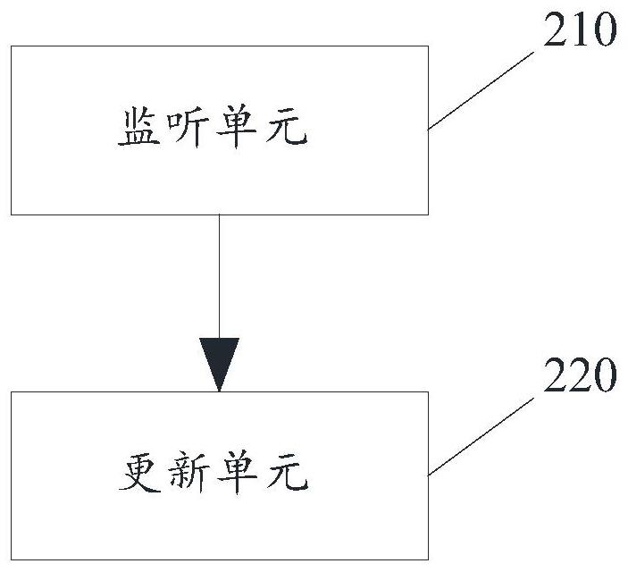 Data modeling method and device, electronic equipment and storage medium