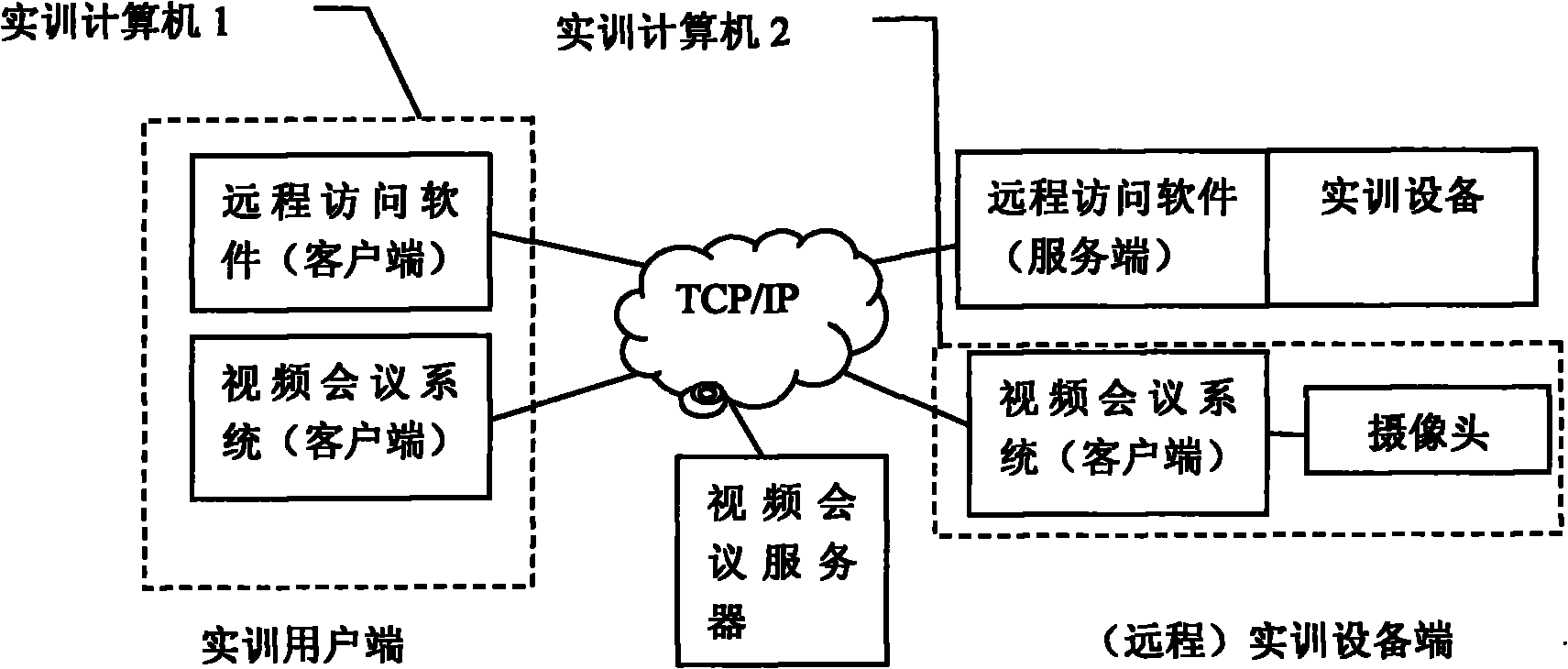 Remote access and video conference system-based remote practical training method