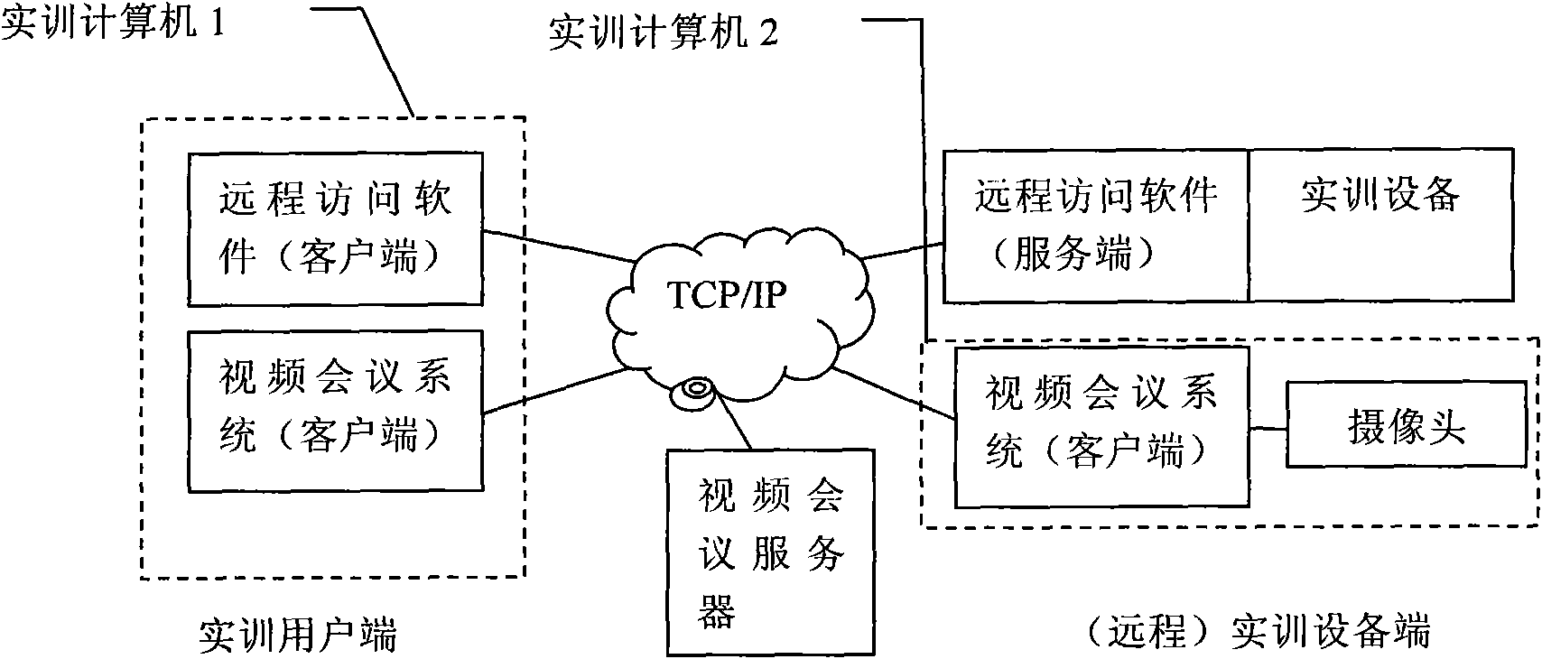 Remote access and video conference system-based remote practical training method