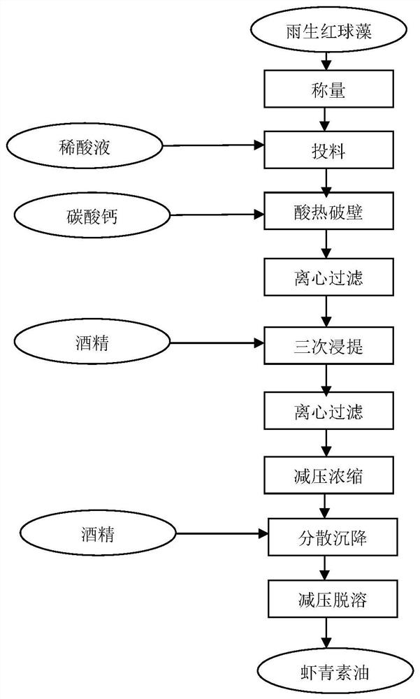 Method for preparing astaxanthin oil from Haematococcus pluvialis