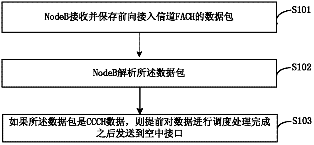 Method and device for reducing RRC (radio resource control) connection delay