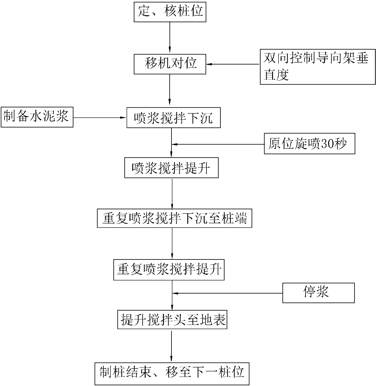 Construction method of foundation pit supporting and earth excavation of building basement