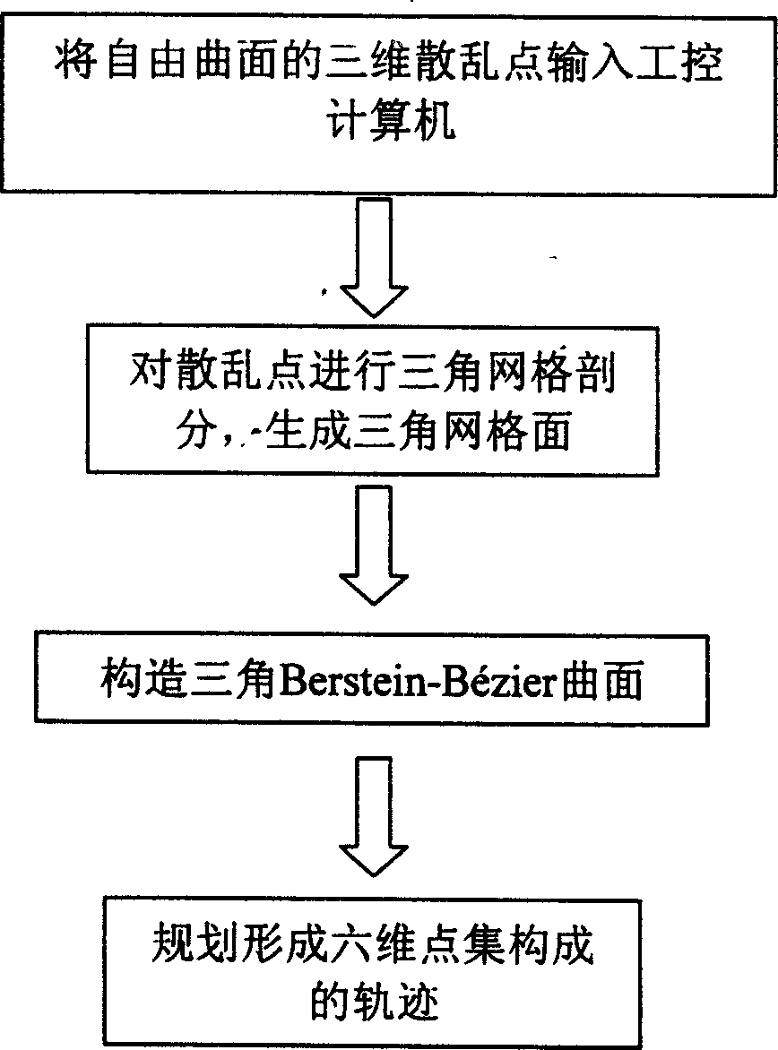 Method for conducting path planning based on three-dimensional scatter point set data of free camber