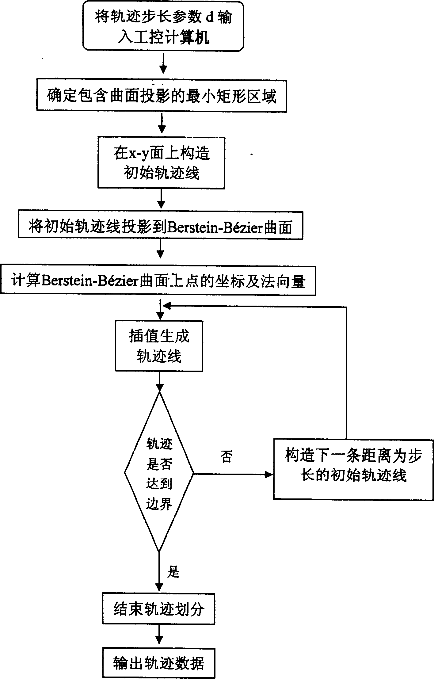 Method for conducting path planning based on three-dimensional scatter point set data of free camber
