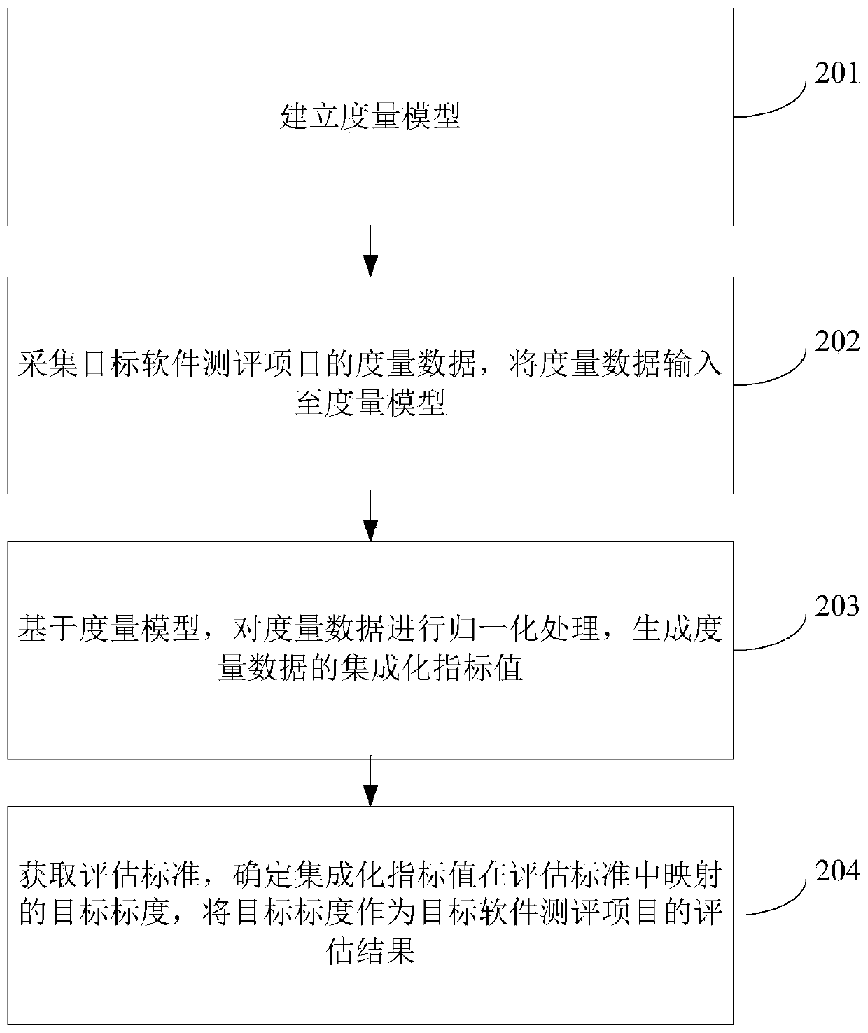 Software evaluation project quantitative management method, device and apparatus and readable storage medium
