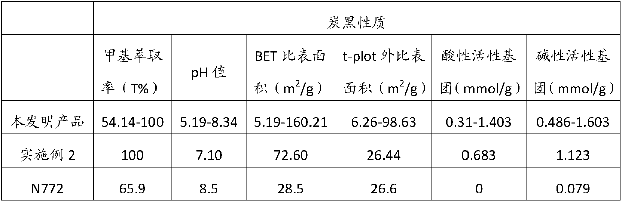 Preparation method and equipment of environment-friendly rubber reinforcing agent