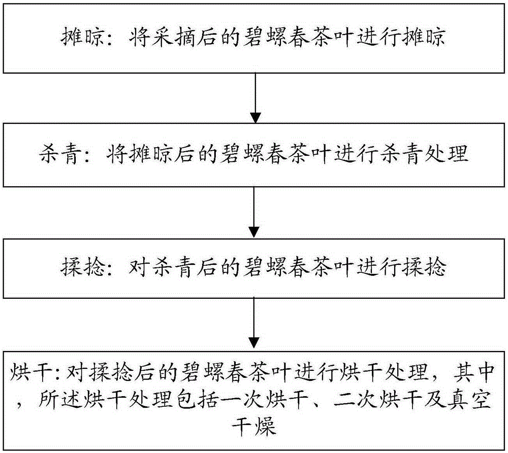 Processing method for Biluochun tea