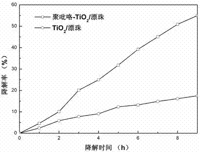 Floating polypyrrole-TiO2/floating bead photocatalyst, and preparation method and application thereof