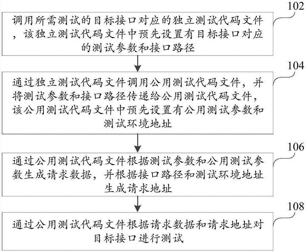 Interface testing method and device