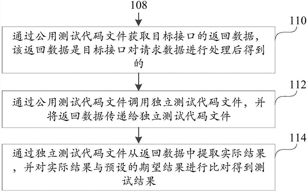 Interface testing method and device