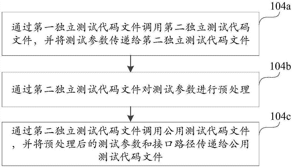 Interface testing method and device