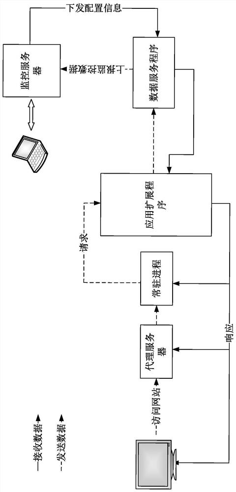 Application program monitoring method, device and system, electronic equipment and readable medium