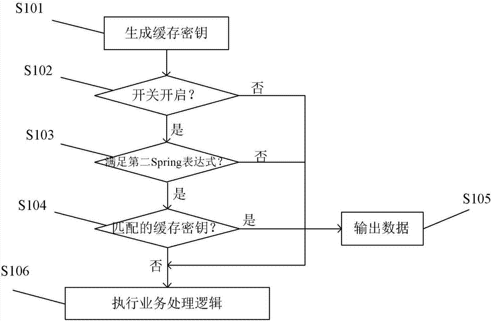 Method and device for reading and writing cache memory on basis of Spring expression language