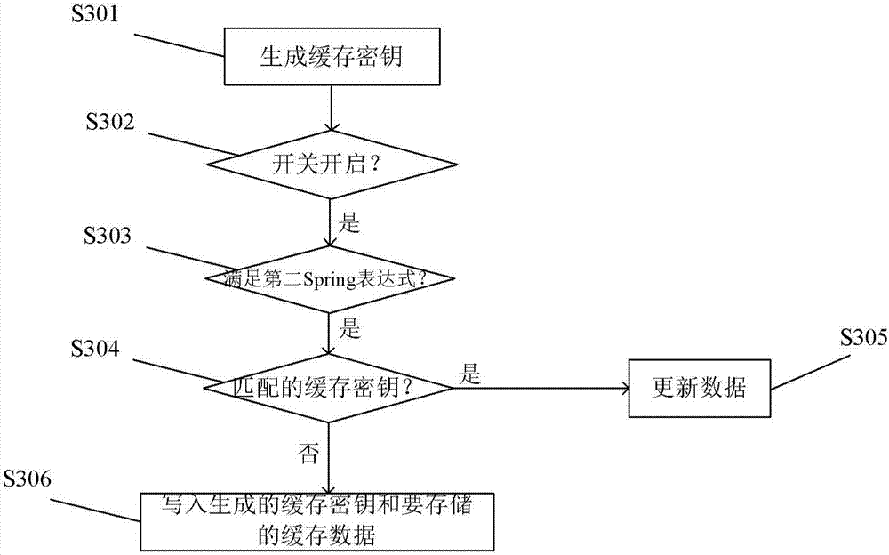 Method and device for reading and writing cache memory on basis of Spring expression language