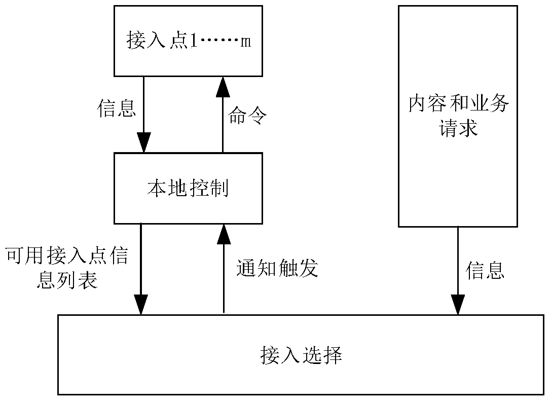 A Method of Joint Dynamic Access and Subcarrier Allocation Based on Cache in Ultra-dense Network