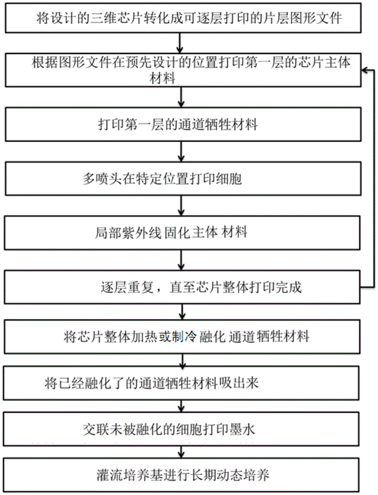 A three-dimensional printing method and device for integrated manufacturing of tissue/organ chips