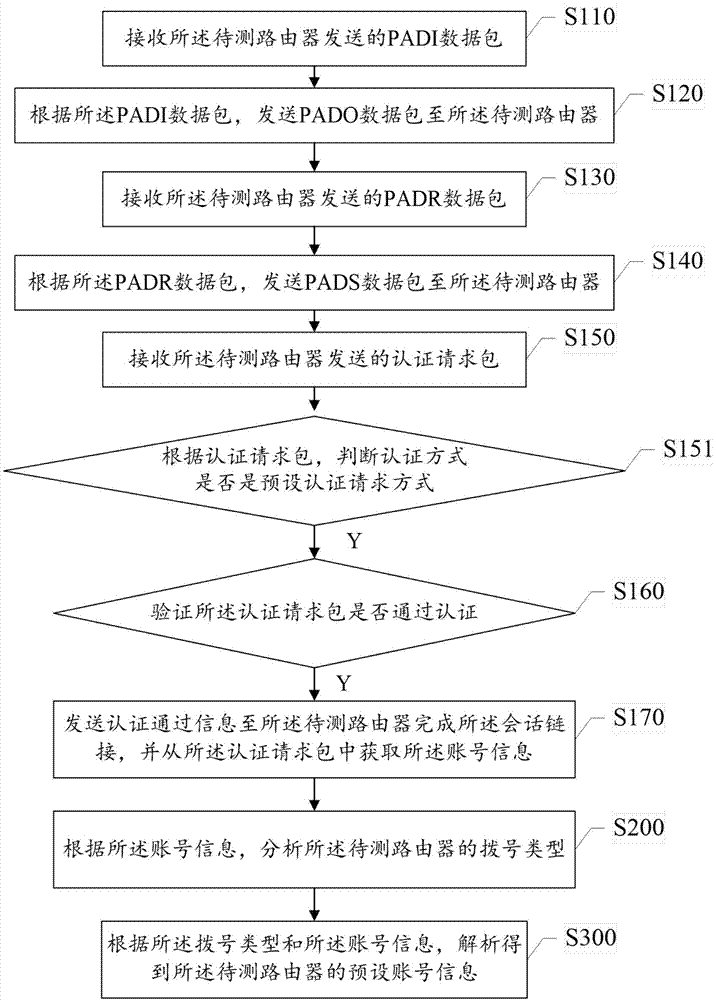Method and apparatus for retrieving preset account information of router