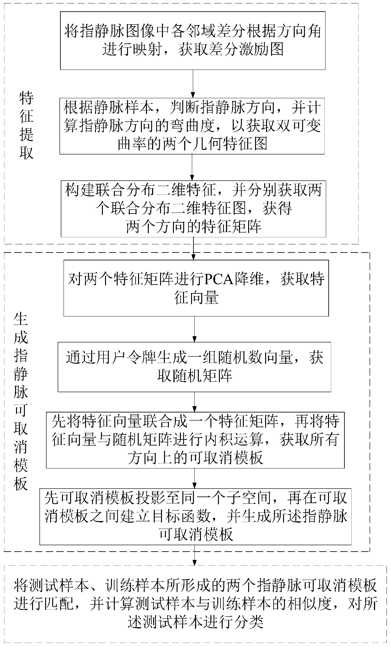Protection method and protection device for finger vein characteristic cancelable template