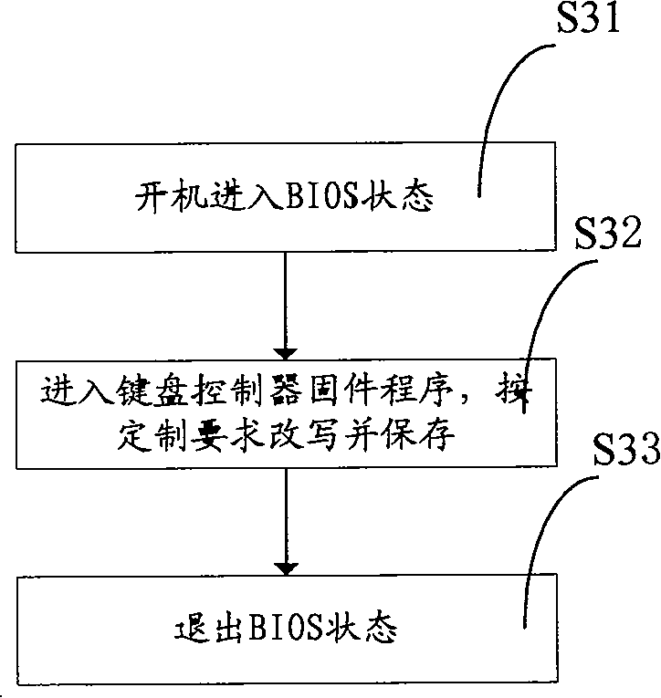 Method of inputting special information by keyboard