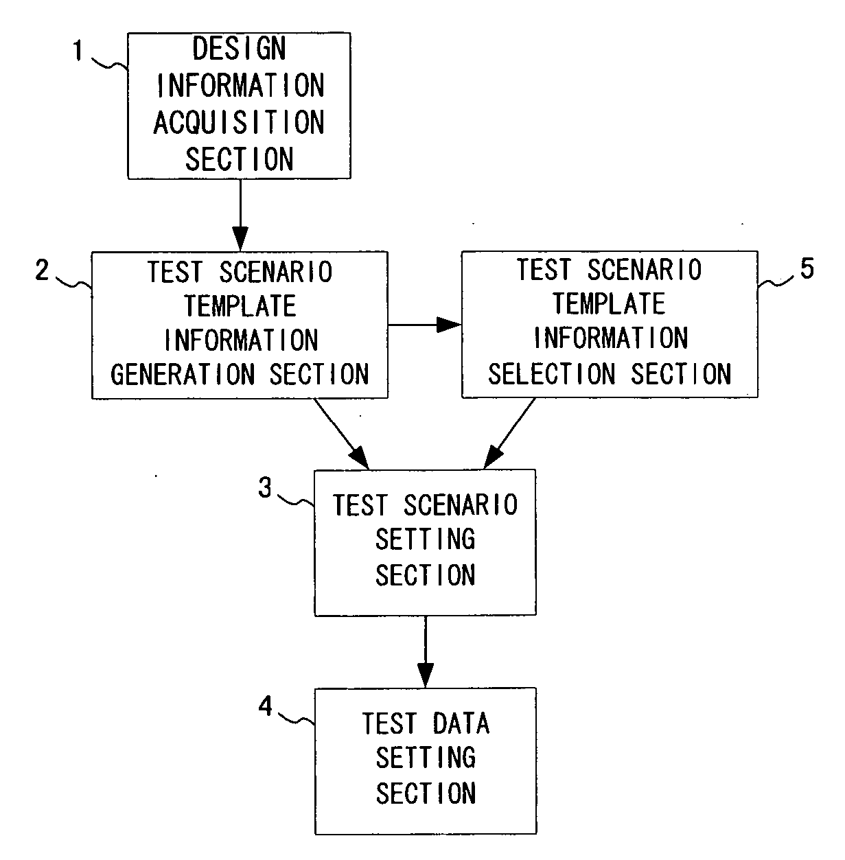 Test scenario generation program, test scenario generation apparatus, and test scenario generation method