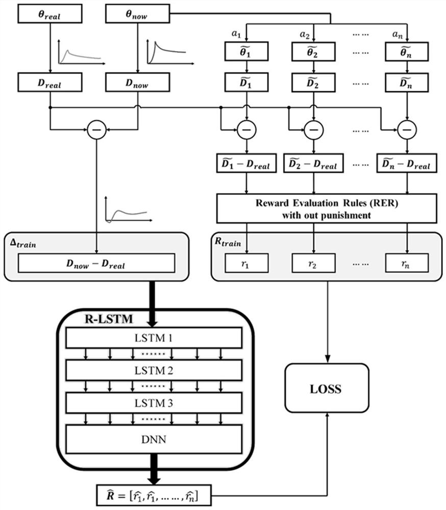 Double-loss value network deep reinforcement learning KVFD model mechanical parameter global optimization method and system