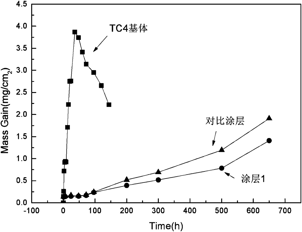 Preparation method of titanium alloy high temperature oxidation resistant coating