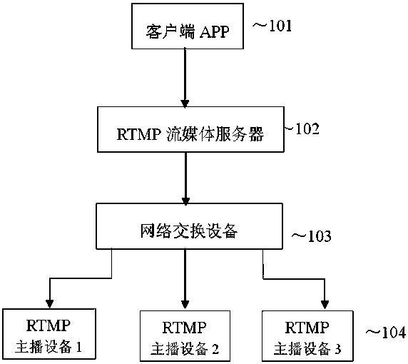 A kind of rtmp streaming media live broadcast system reverse control method and system thereof