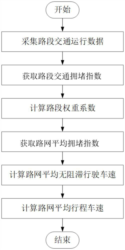 A road network traffic operation status evaluation method based on road section weight coefficient