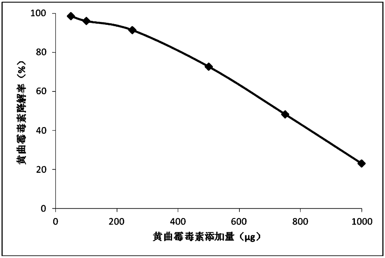 A kind of degradation agent of aflatoxin, its preparation method and application
