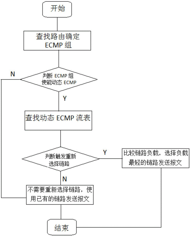Dynamic ECMP implementation method based on network chips