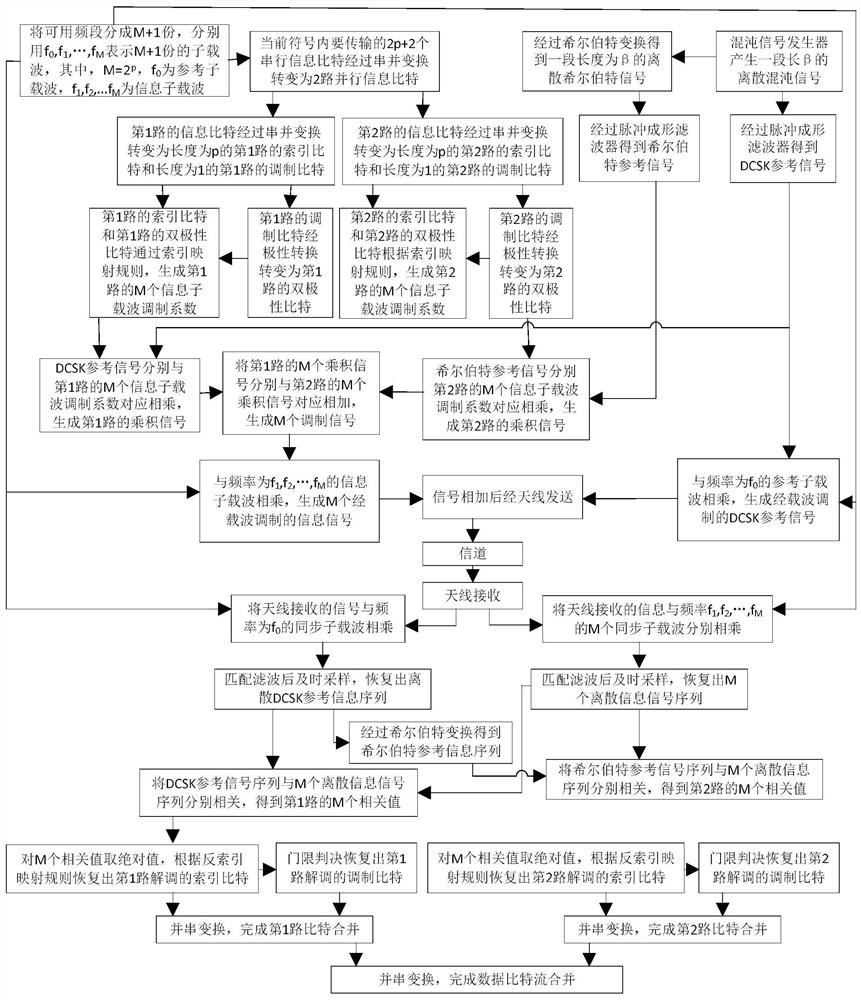 Differential chaotic shift keying modem and method based on two-way index modulation